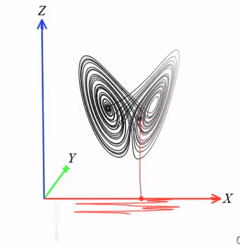 Takens Theorem GIF